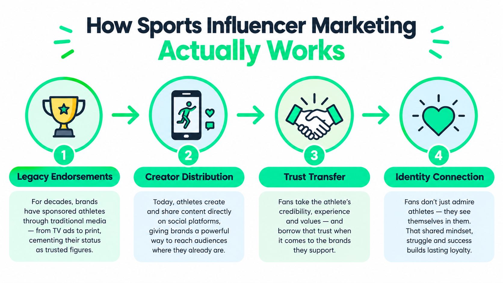 A four-step infographic illustrating the progression and impact of modern sports influencer marketing on brand-fan connections.