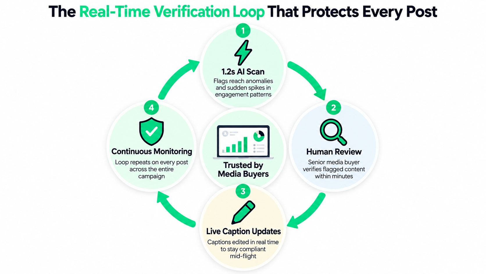 A diagram illustrating a four-step real-time verification process for digital ad campaign protection and compliance.