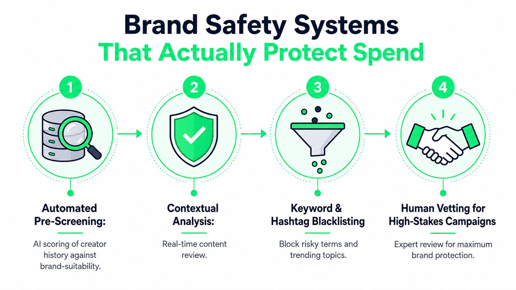 A diagram outlining four steps of brand safety systems for protecting marketing spend on social media.