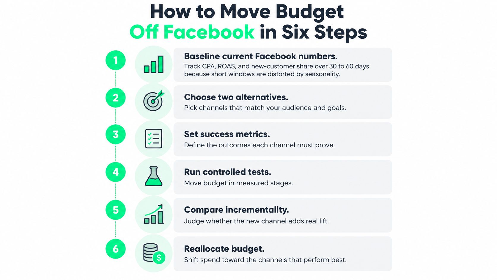 A six-step infographic guide on how to shift marketing budget from Facebook to alternative advertising channels.