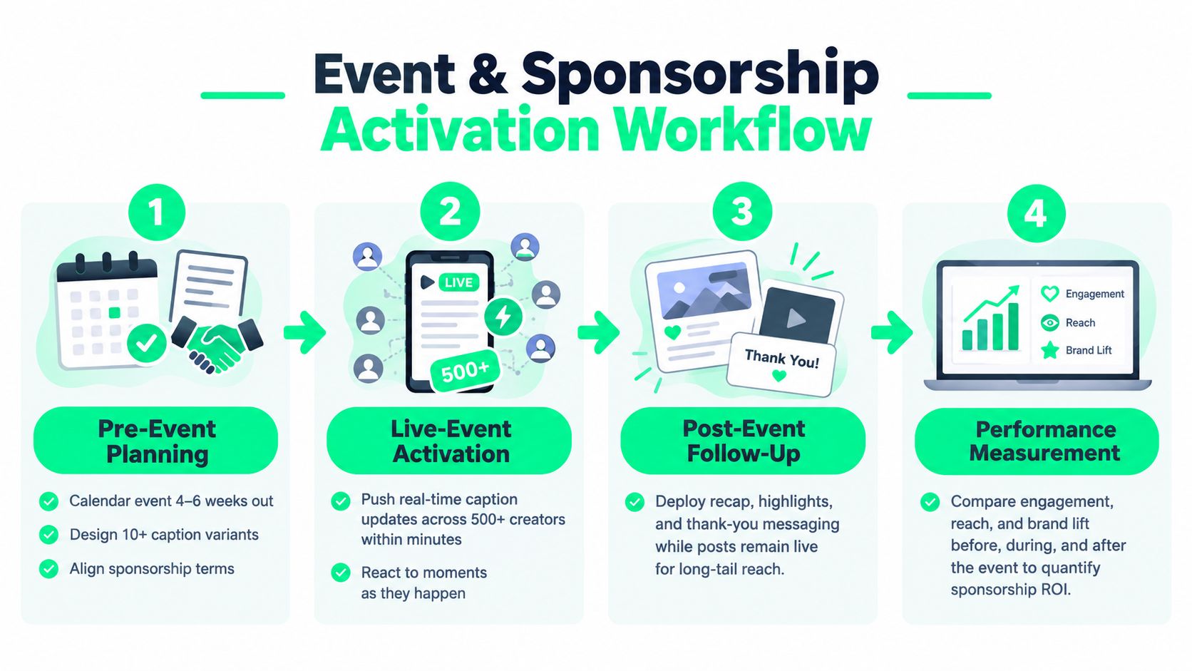 A four-step infographic showing the event and sponsorship activation workflow, from planning to performance measurement.