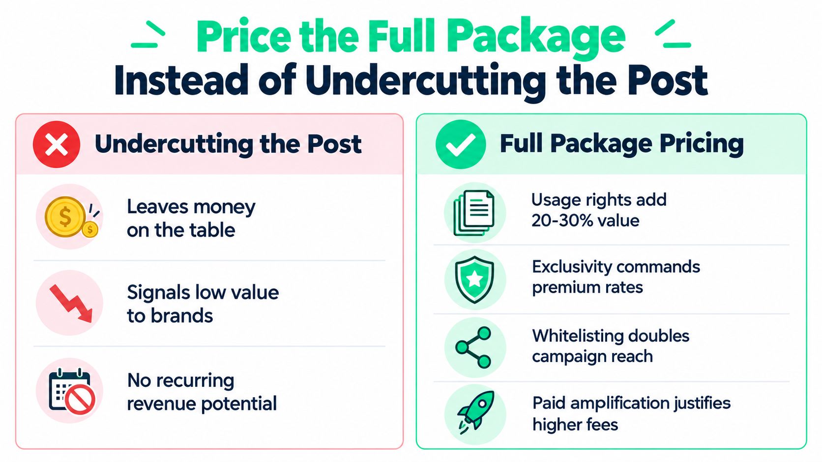 An infographic comparing the disadvantages of undercutting post prices versus the benefits of full package pricing.