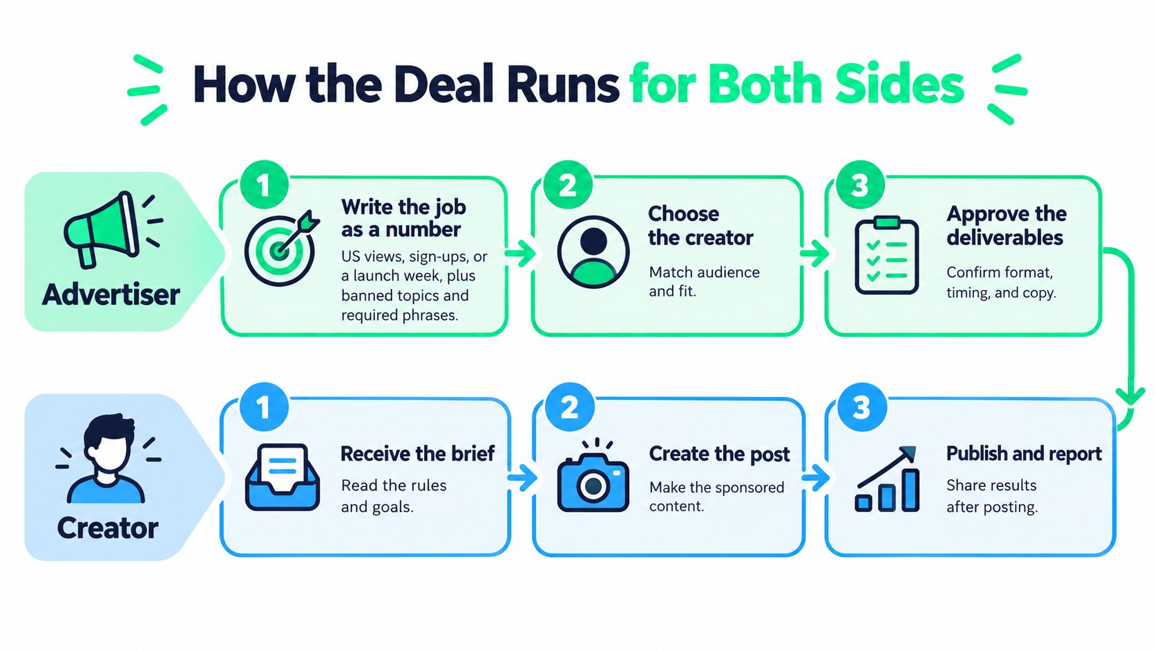 A diagram illustrating the step-by-step workflow for brand deals between advertisers and content creators.