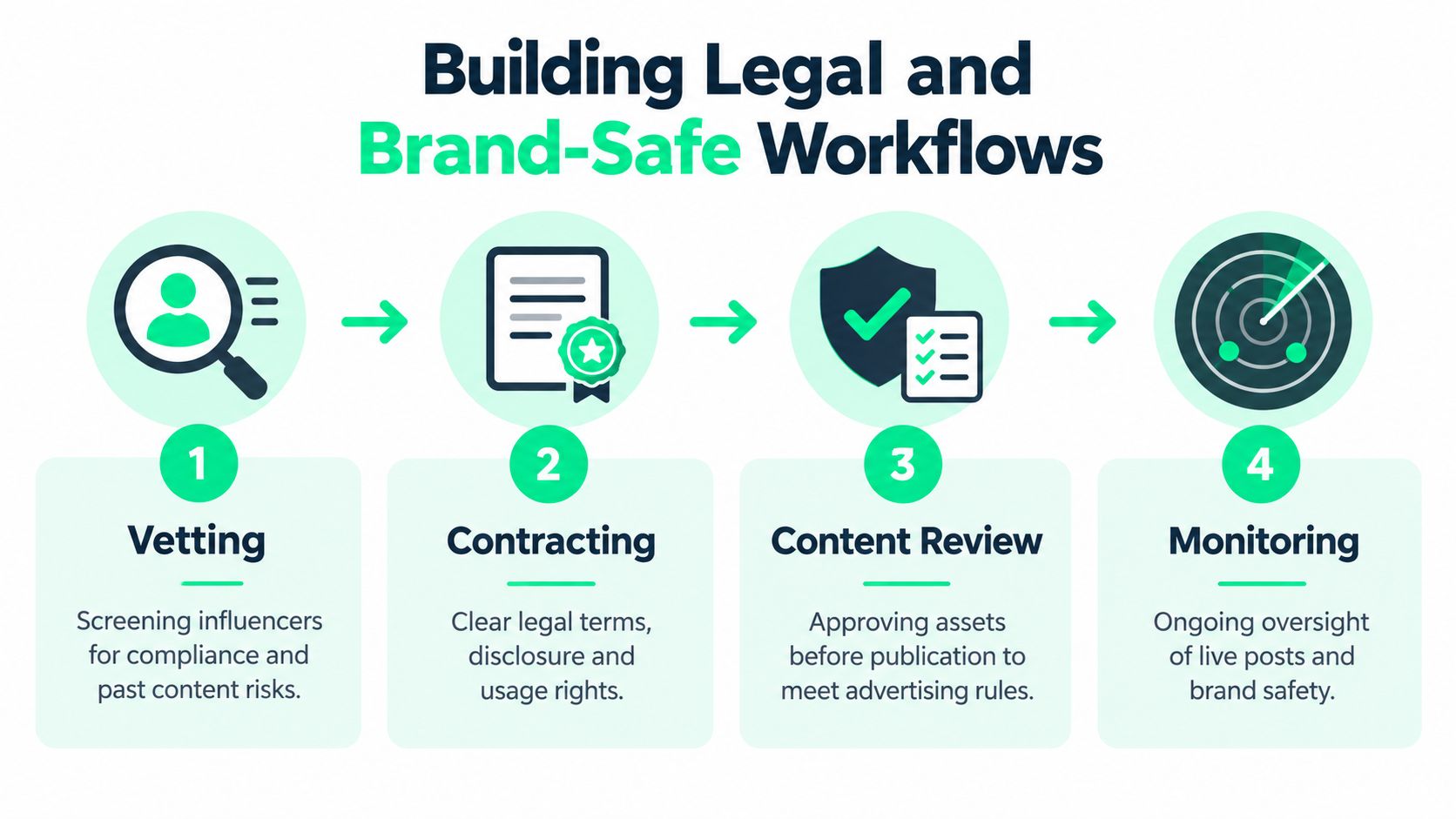 A four-step infographic showing the legal and brand-safe workflow for managing influencer marketing campaigns.