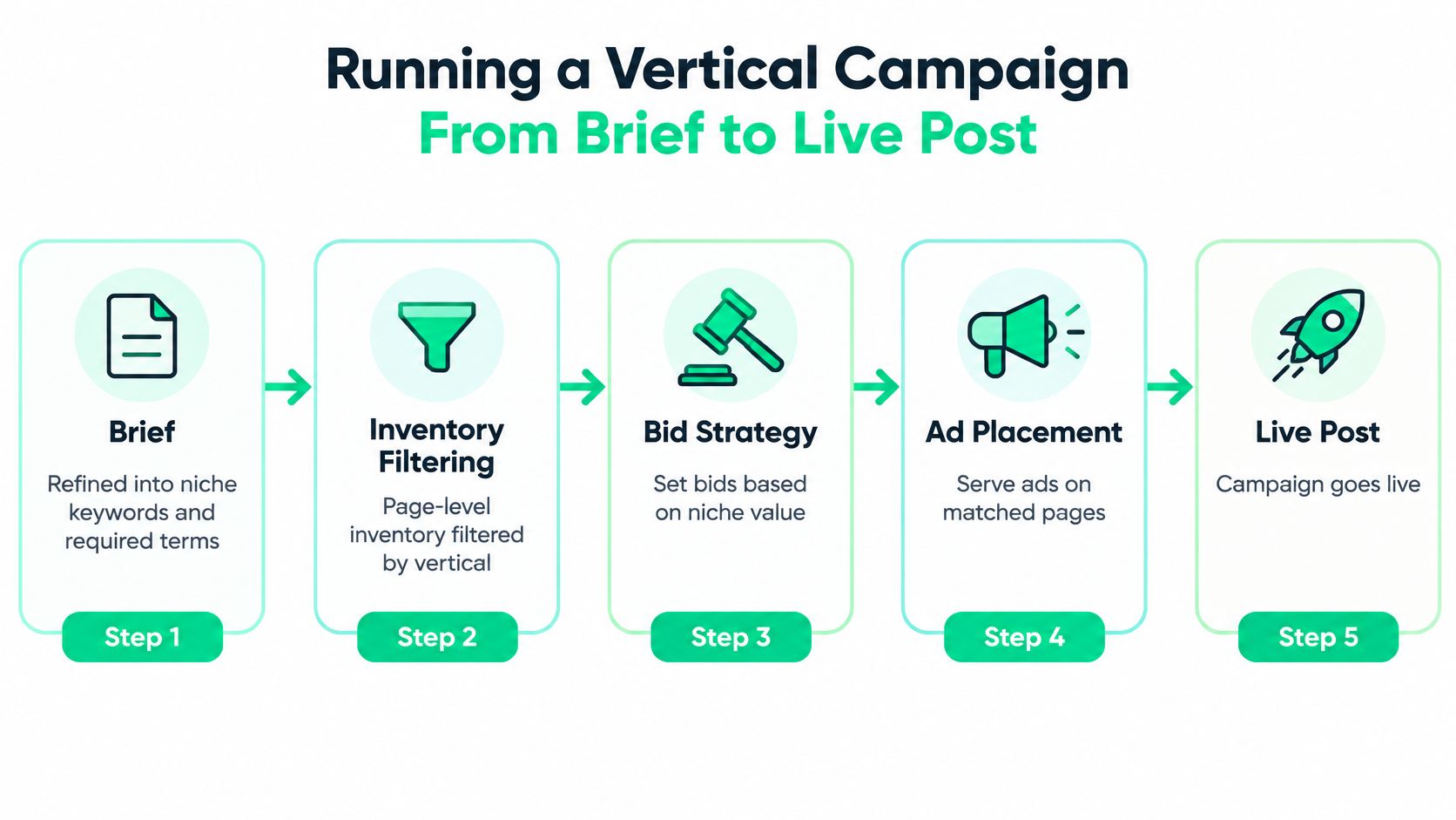 A five-step infographic showing the vertical digital marketing campaign workflow from initial brief to live post.