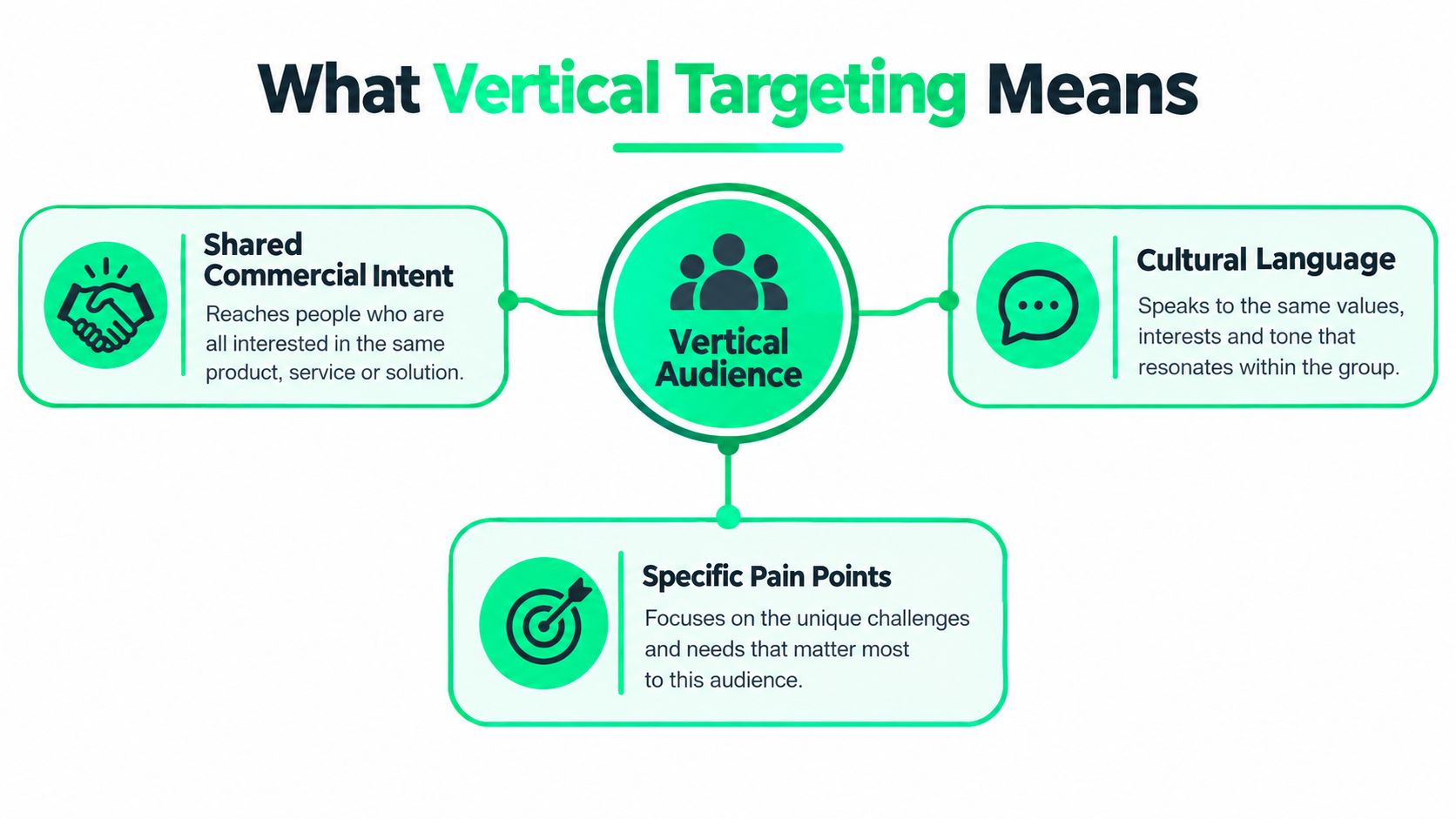 A diagram explaining vertical targeting in marketing through shared commercial intent, cultural language, and specific pain points.
