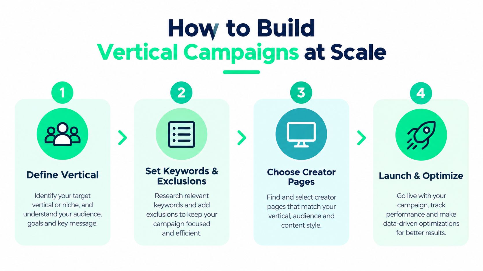 A four-step infographic illustrating how to build and optimize vertical marketing campaigns for greater scale and efficiency.