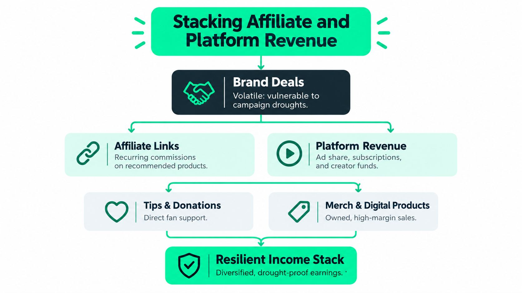 A flow chart illustrating how influencers build a resilient income stack by diversifying affiliate and platform revenue streams.