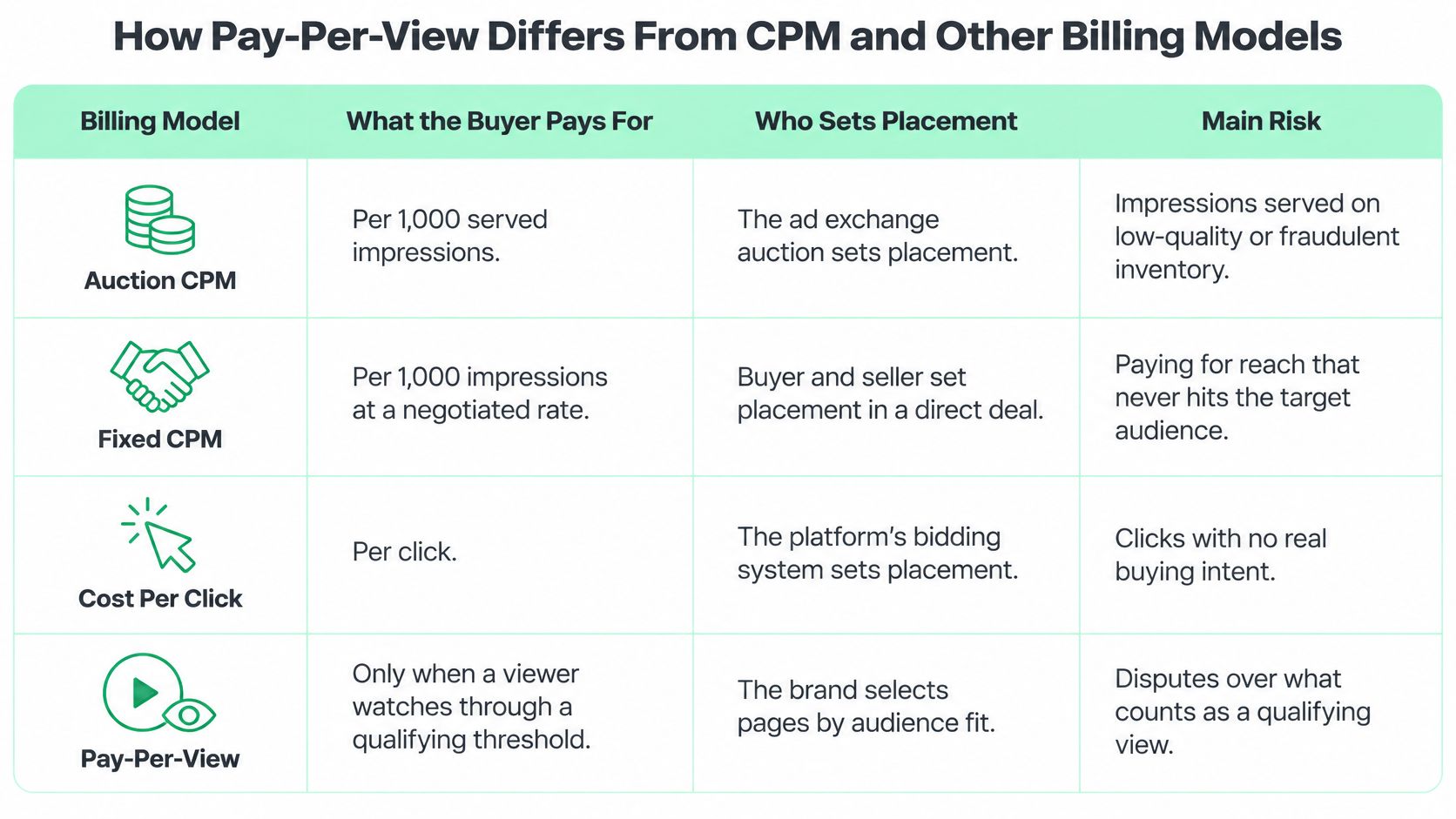 A comparison table outlining the differences between Pay-Per-View, Auction CPM, Fixed CPM, and Cost Per Click models.