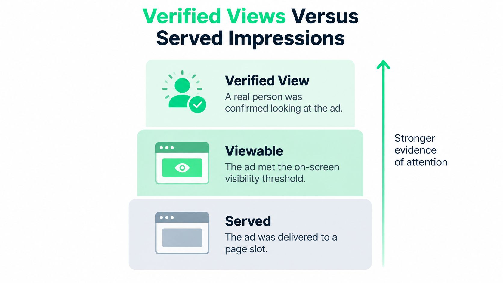 A diagram comparing the hierarchy of advertising metrics: Served, Viewable, and Verified Views, indicating increasing attention evidence.
