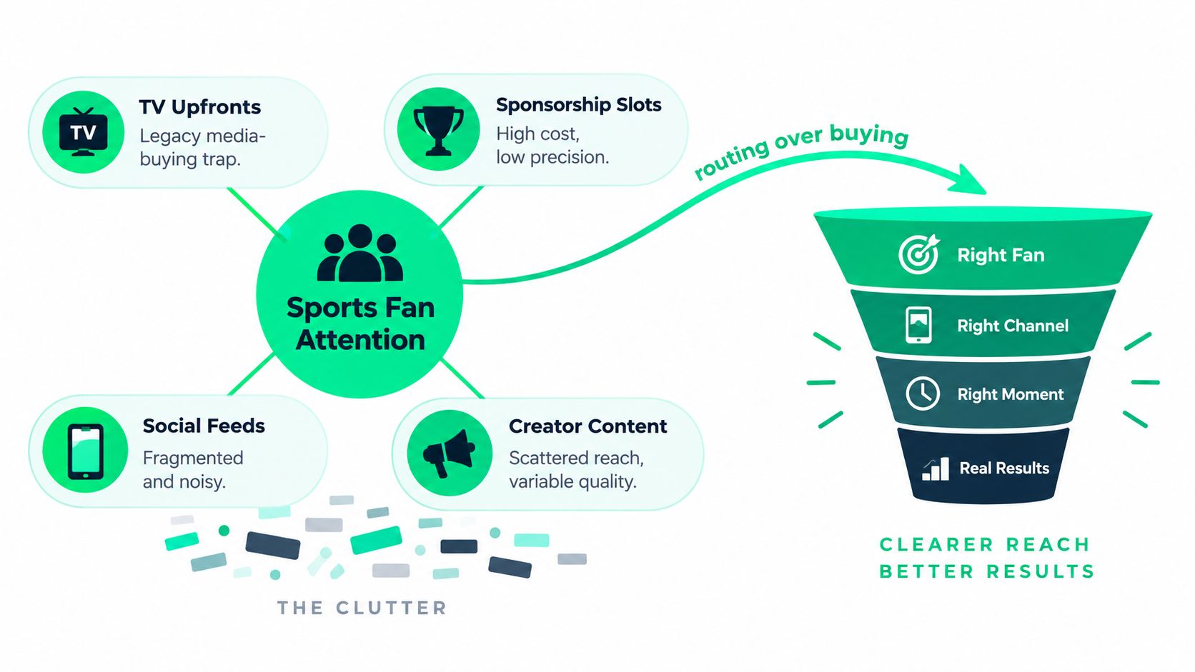 A diagram comparing traditional fragmented sports fan advertising methods with a focused, results-driven routing funnel strategy.