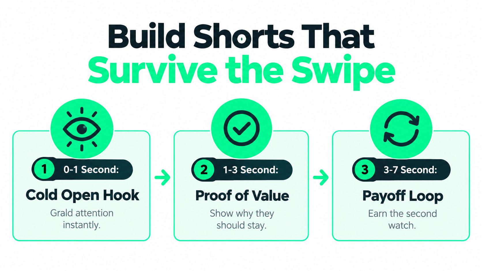 A graphic diagram illustrating a three-step strategy for creating YouTube Shorts that effectively retain audience attention.