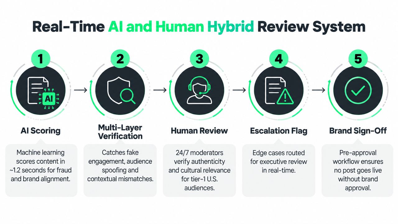 A flowchart showing a five-step real-time AI and human hybrid system for brand safety and content verification.