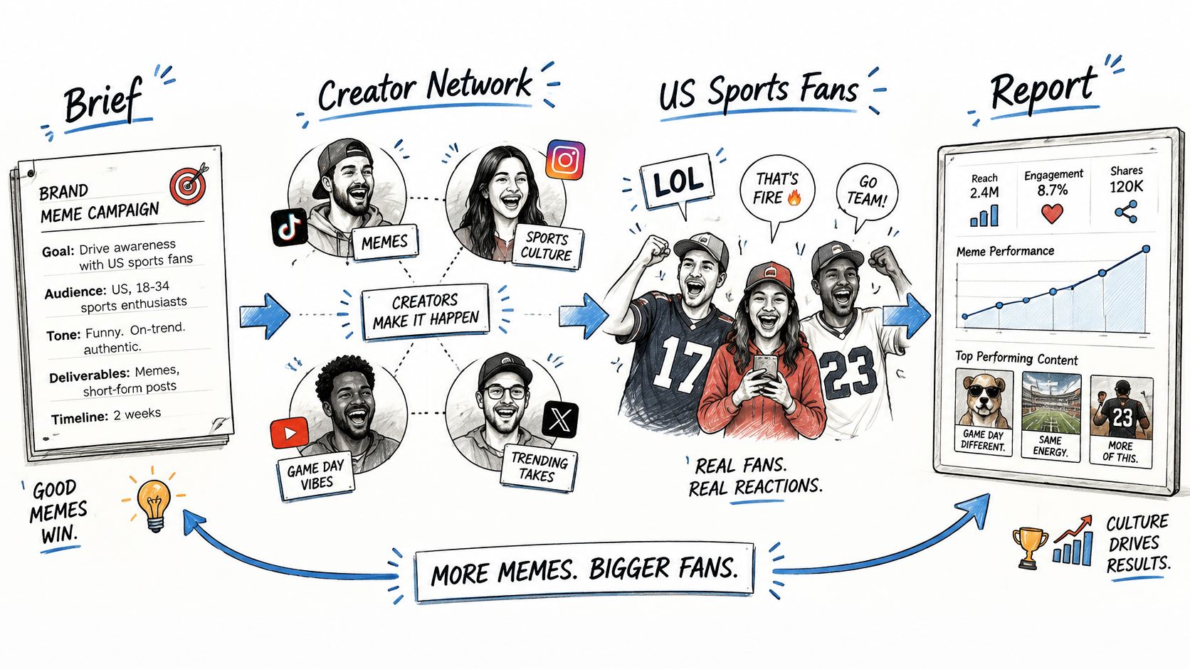 A diagram illustrating a meme marketing campaign workflow, from strategy and creator collaboration to reaching sports fans.