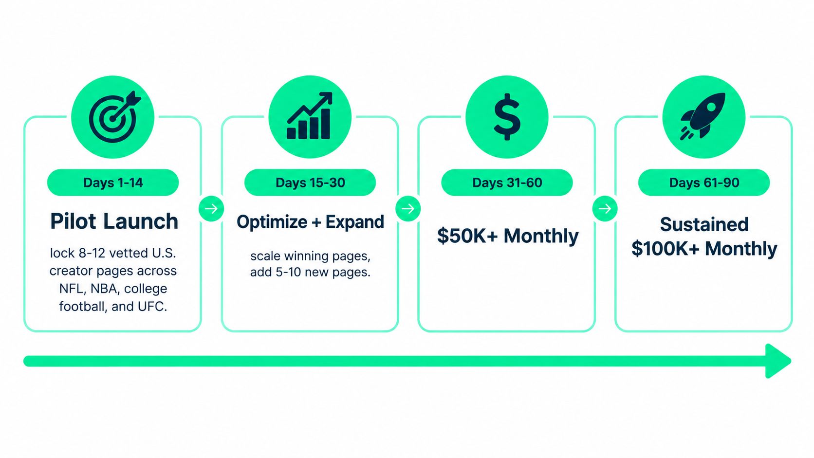 A four-stage business roadmap showing growth phases from pilot launch to reaching $100K monthly revenue.
