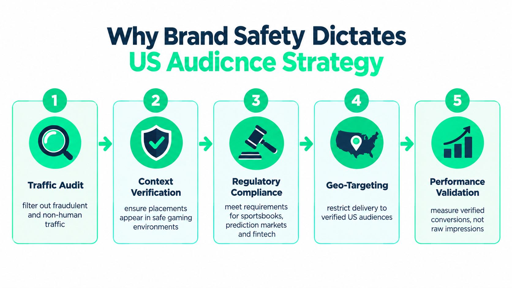 A five-step infographic illustrating key components of a brand safety strategy for US gaming ad networks.