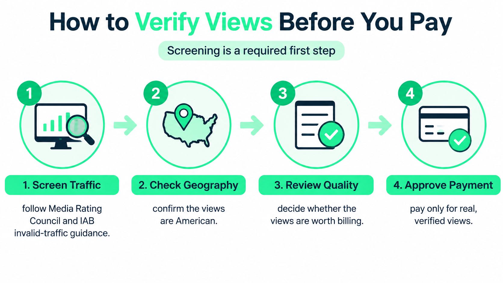 A four-step infographic illustrating a process for verifying digital ad views before authorizing any payment.