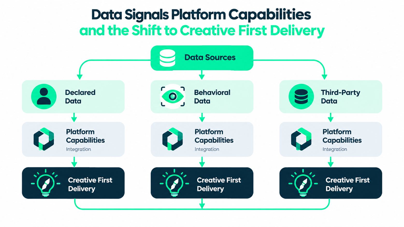A diagram illustrating the workflow from data sources through platform integration to creative first delivery strategies.