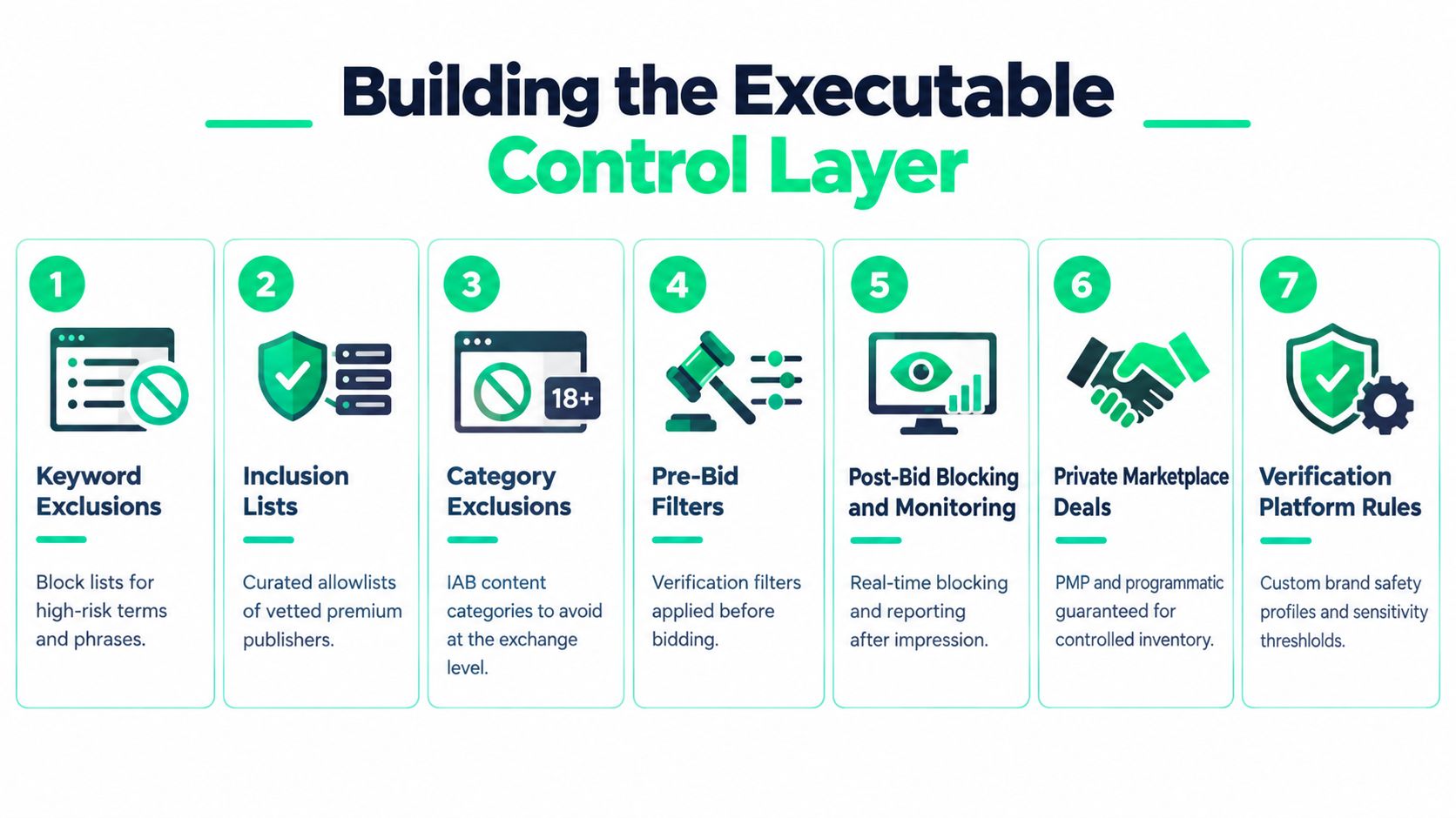 An infographic titled Building the Executable Control Layer illustrating seven steps for managing digital advertising brand safety.