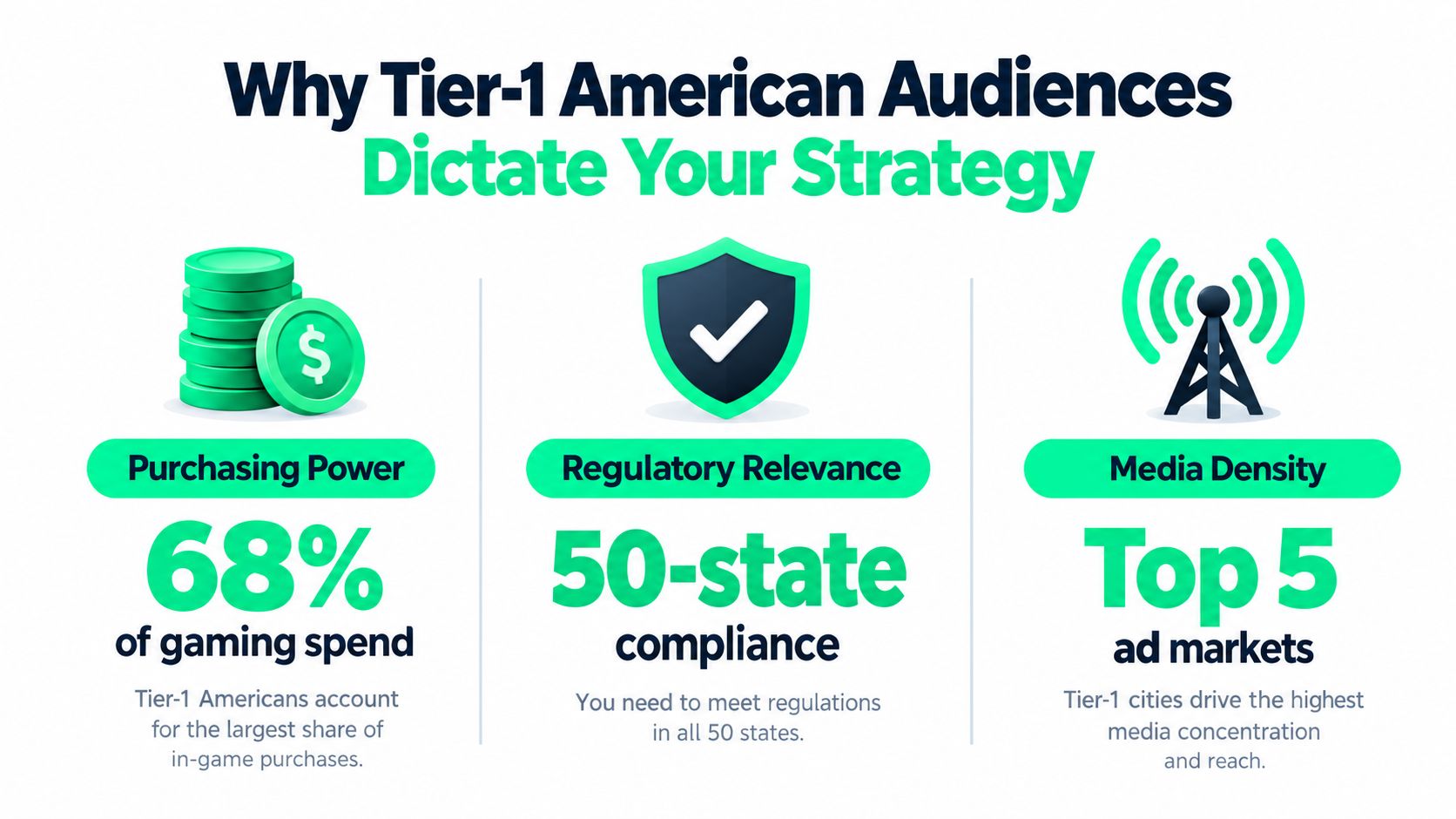 An infographic detailing why Tier-1 American audiences are crucial for gaming marketing strategies and performance.