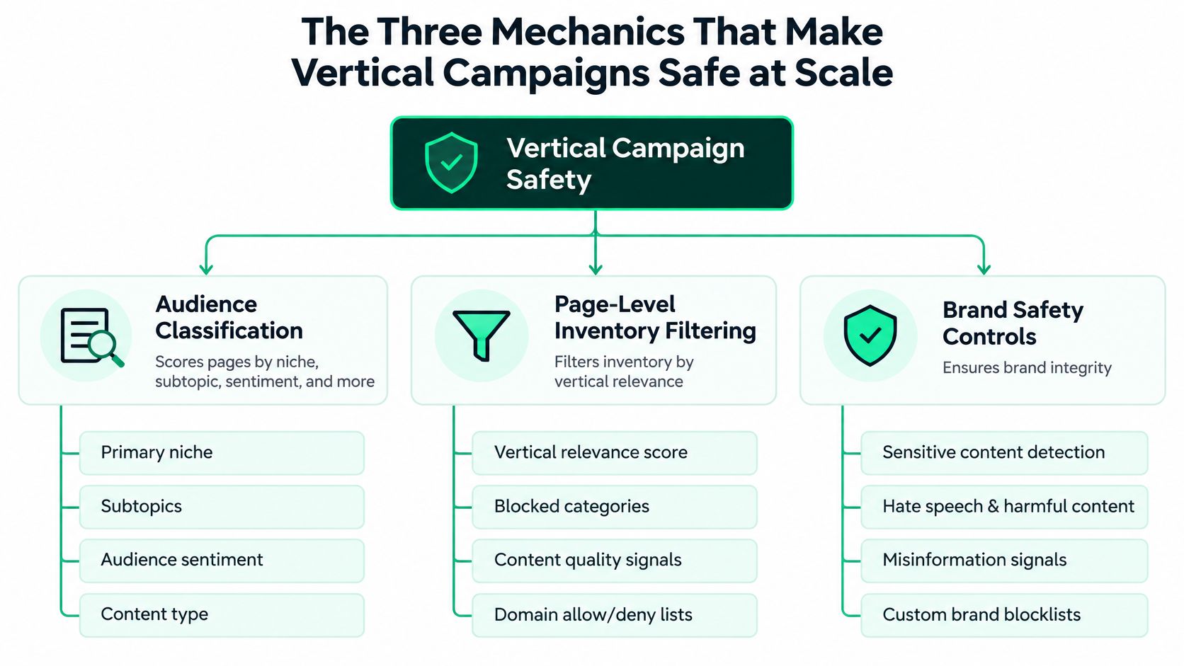 A diagram outlining the three safety mechanics for vertical digital marketing campaigns: audience classification, inventory filtering, and brand controls.