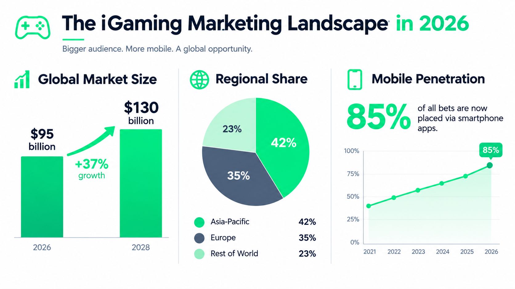An infographic titled The iGaming Marketing Landscape in 2026 showing market size growth, regional share, and mobile penetration trends.