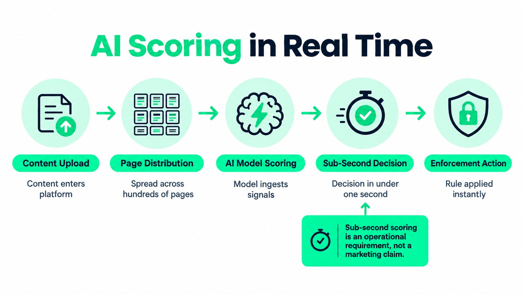 A process diagram showing AI scoring in real-time, from content upload to enforcement actions.