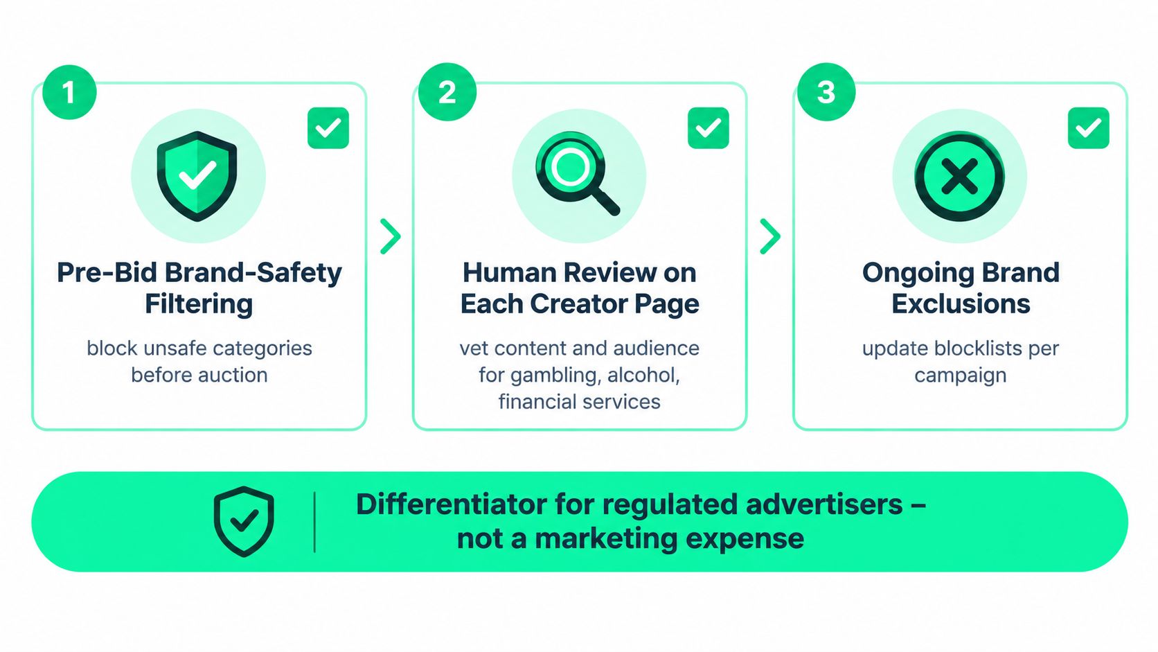 A three-step infographic showing brand safety measures including pre-bid filtering, human review, and ongoing brand exclusions.