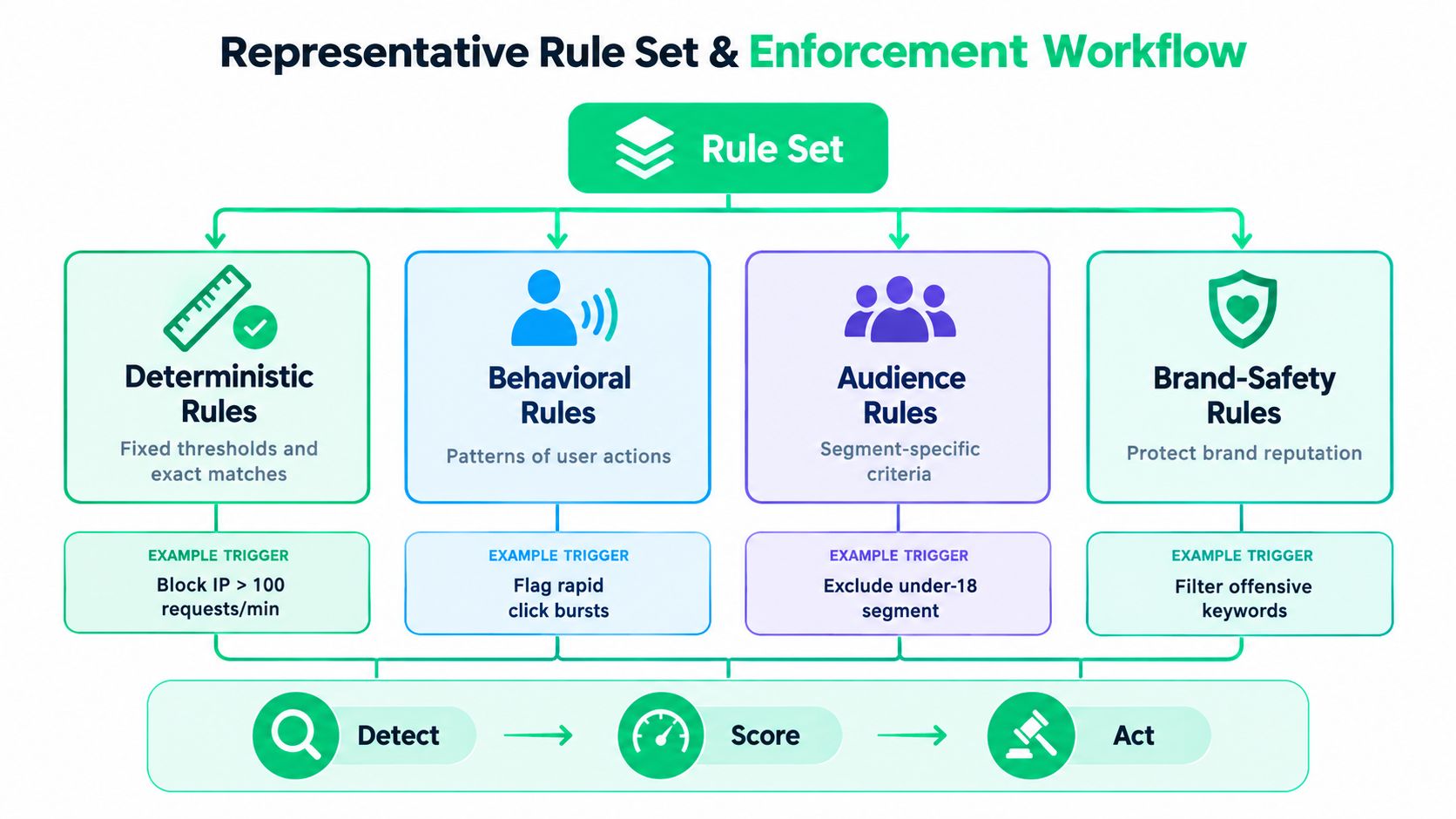 A diagram illustrating a representative rule set and enforcement workflow for cybersecurity and fraud prevention systems.