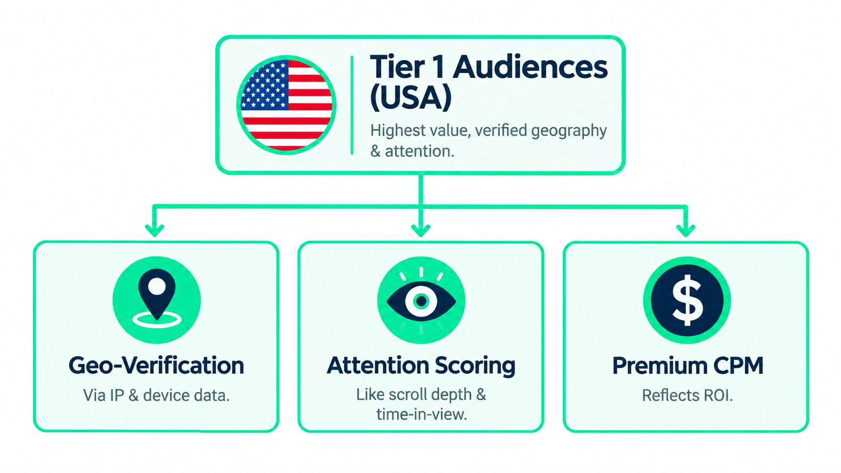 A diagram illustrating tier 1 USA audience advertising through geo-verification, attention scoring, and premium CPM strategies.
