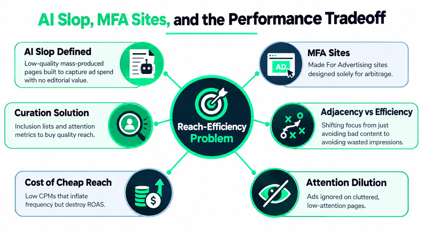 A diagram illustrating the performance tradeoff between AI slop, MFA sites, and advertising reach efficiency challenges.