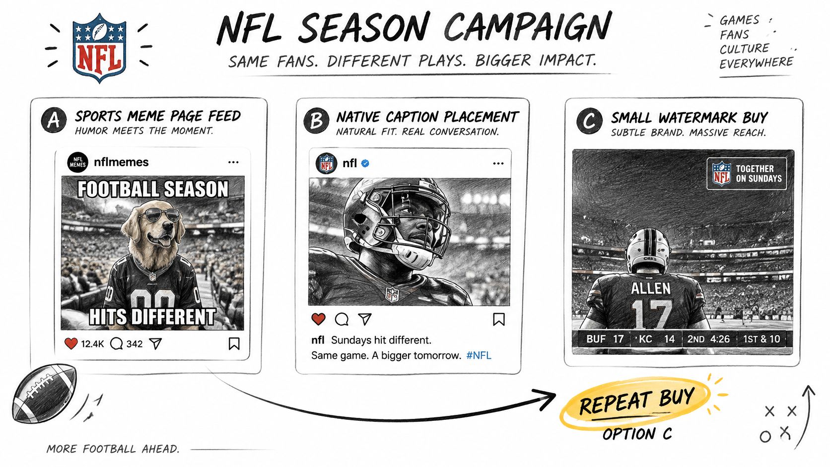 A diagram outlining three distinct NFL social media campaign strategies including memes, native captions, and branded watermarks.