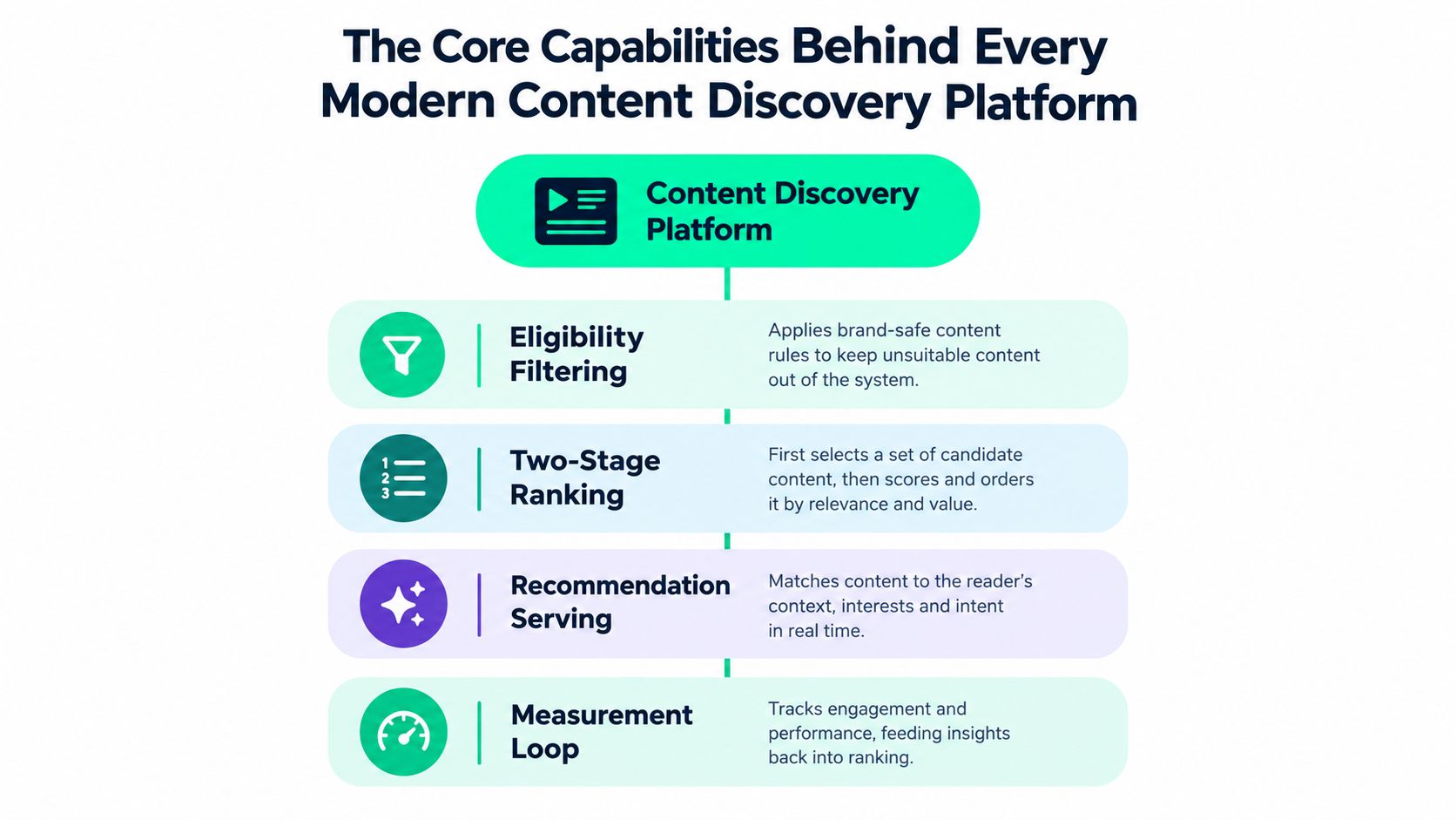 A diagram illustrating the four core capabilities of a modern content discovery platform: filtering, ranking, recommendation, and measurement.