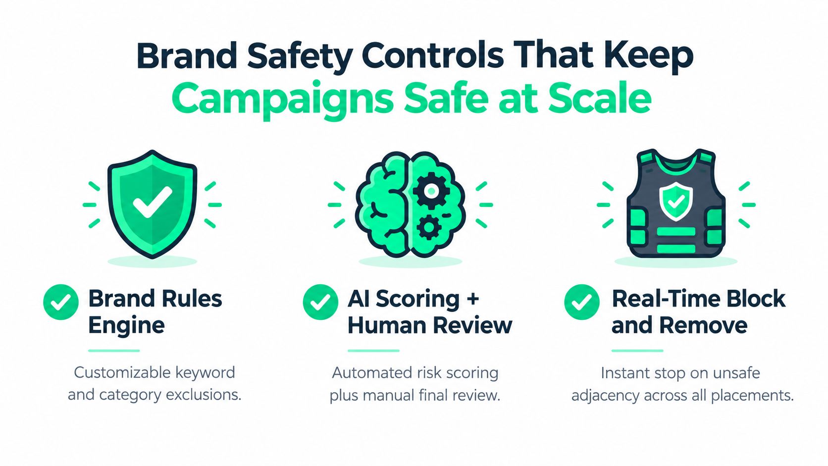 An infographic showing three brand safety controls: Brand Rules Engine, AI Scoring with Human Review, and Real-Time Blocking.