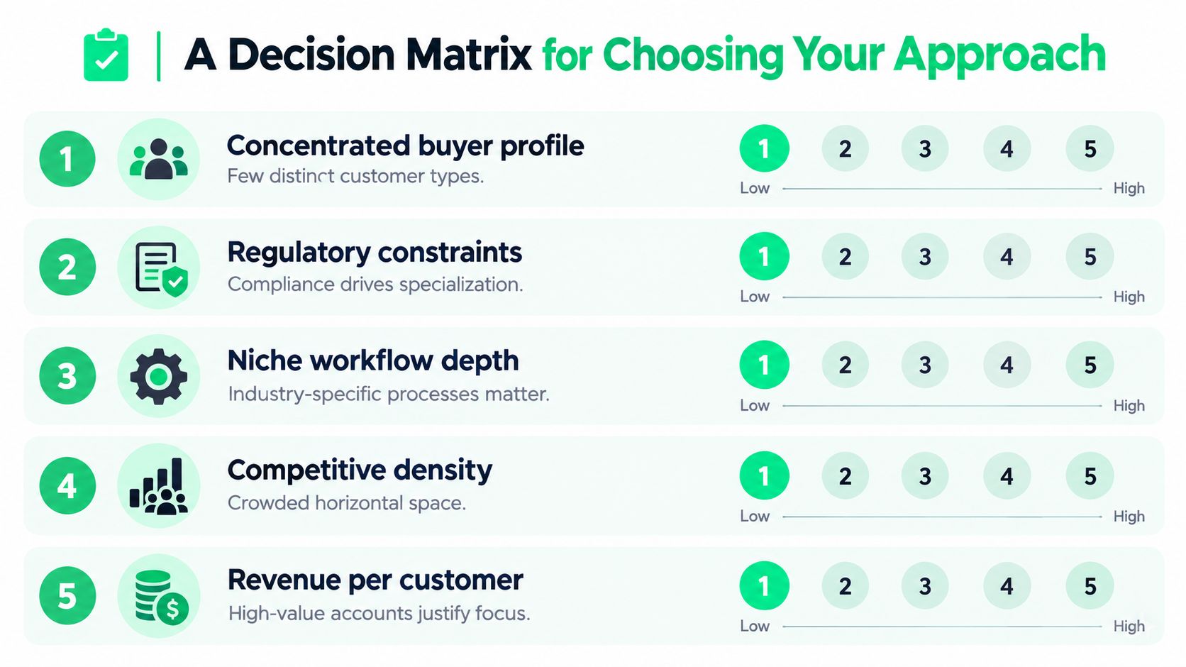 A decision matrix table showing five criteria to choose between a vertical or horizontal market approach.