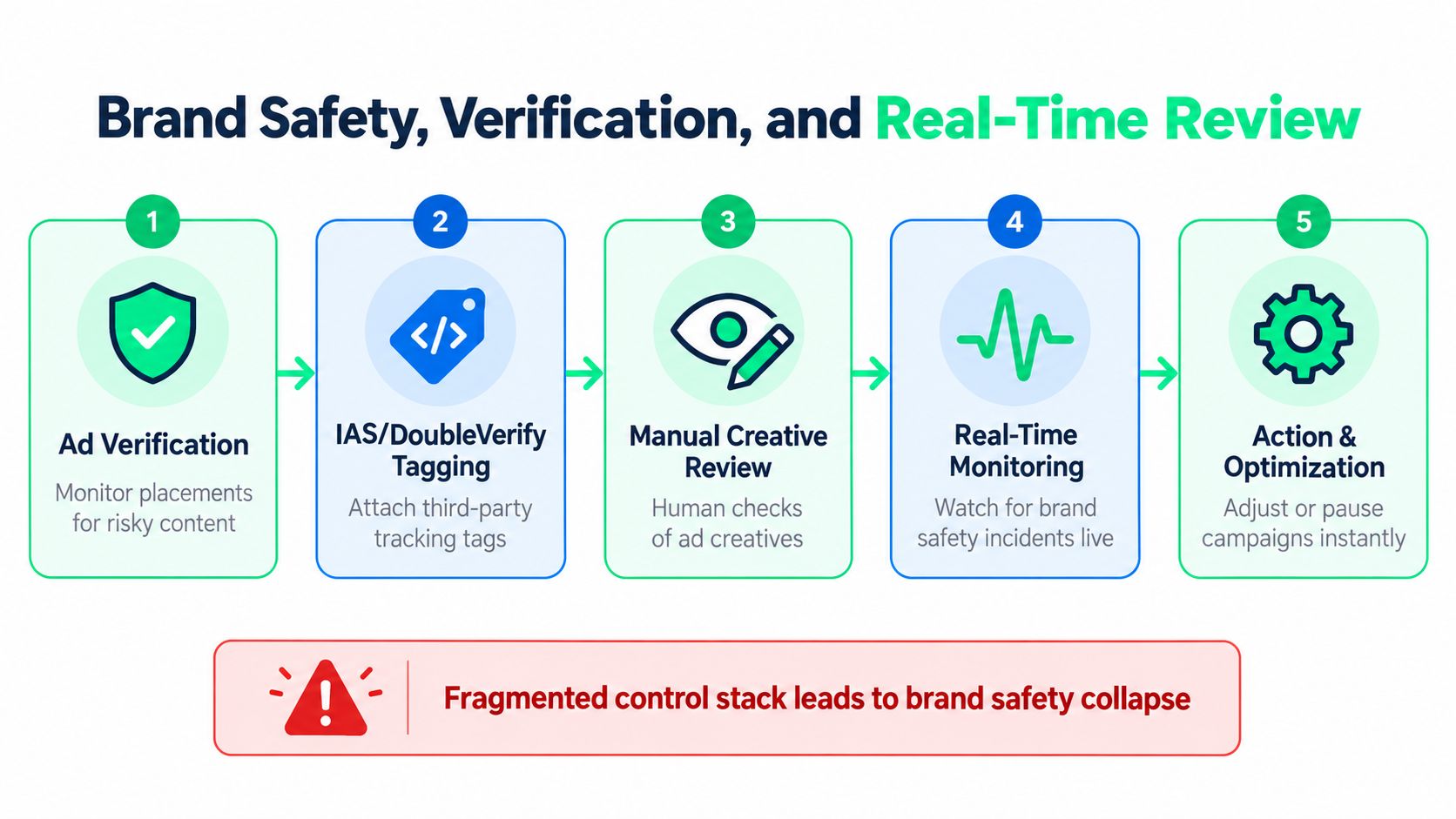 A five-step process diagram illustrating methods for maintaining brand safety and verification in advertising campaigns.