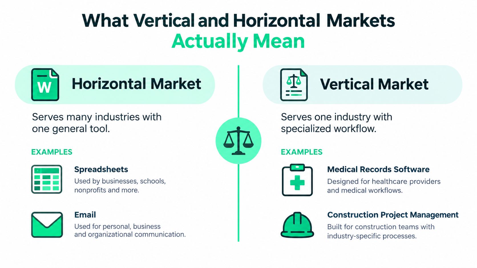 A comparison chart explaining the differences between horizontal markets and vertical markets with examples of software.