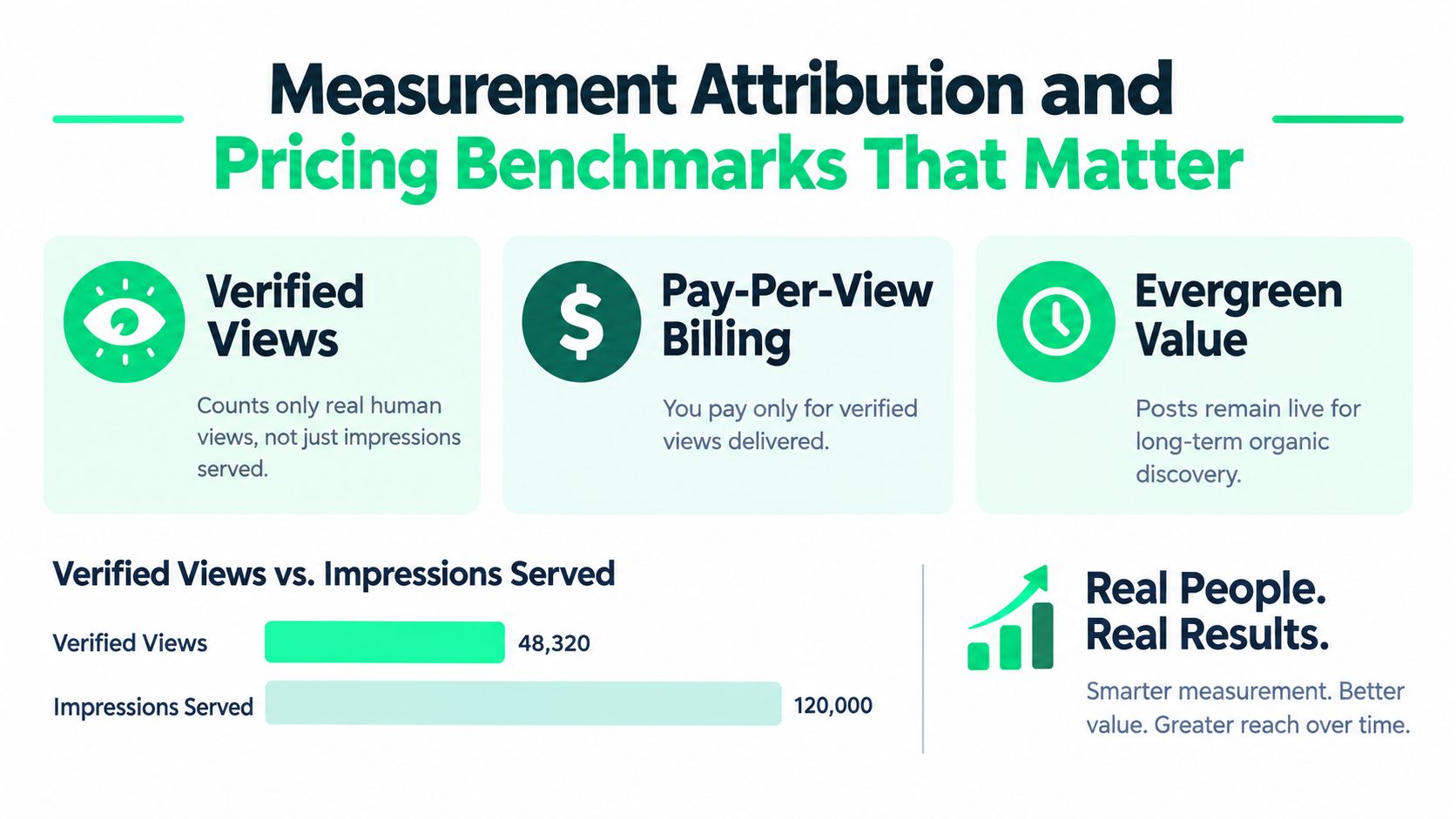 An infographic showing marketing benchmarks including verified views, pay-per-view billing, and long-term organic evergreen value.