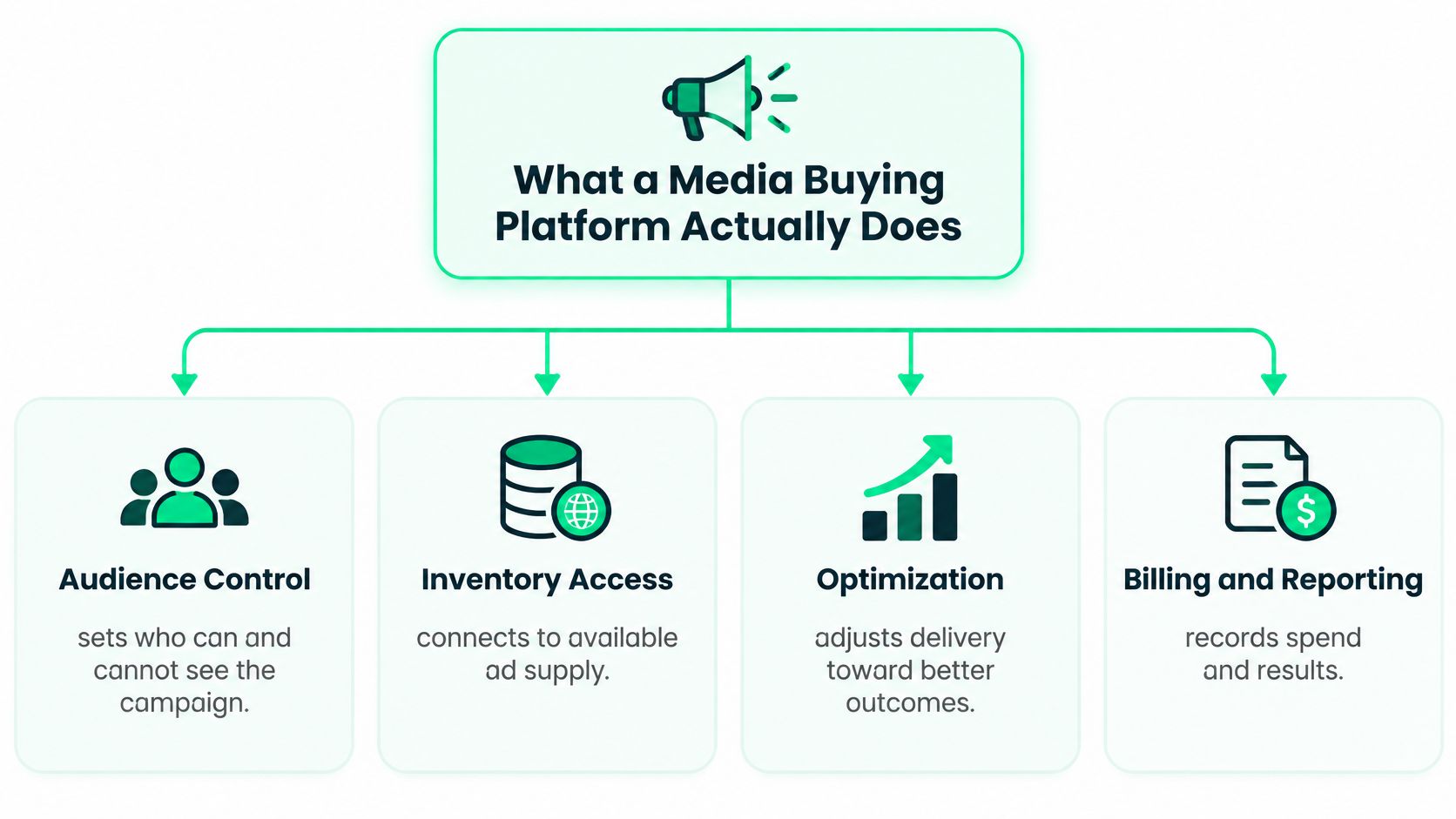 An infographic diagram outlining the four core functions of a media buying platform: audience control, inventory access, optimization, and reporting.