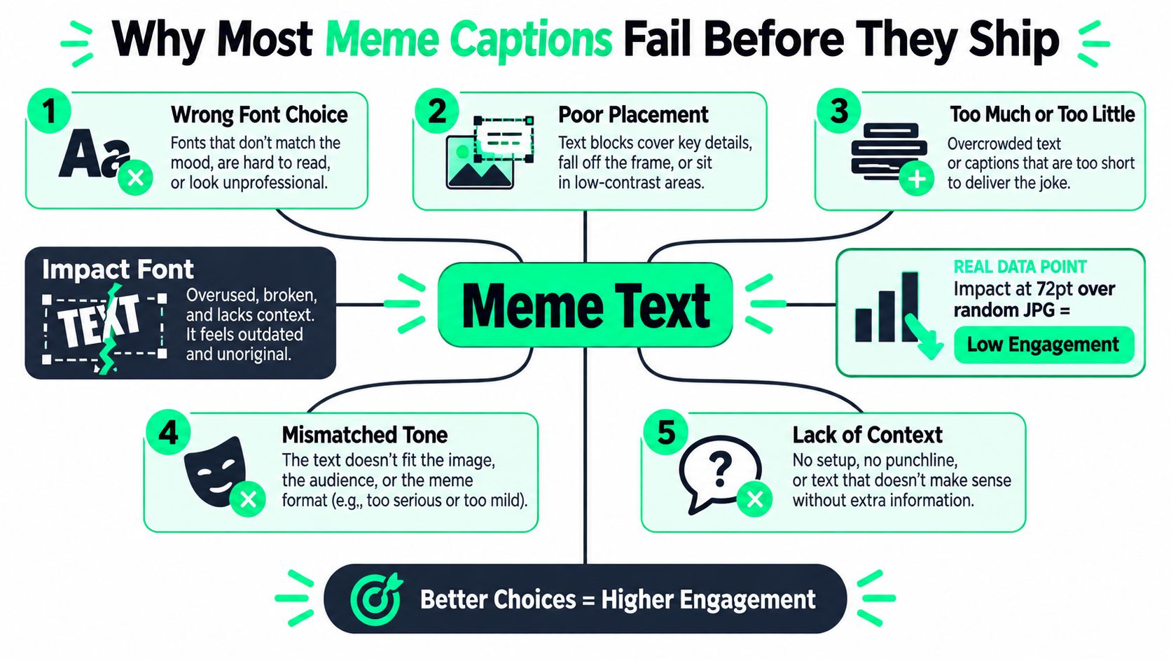 A diagram infographic explaining the five common mistakes that cause meme captions to fail and lose engagement.