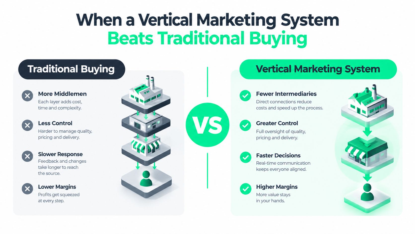 A comparison infographic showing the benefits of a vertical marketing system over traditional buying methods.