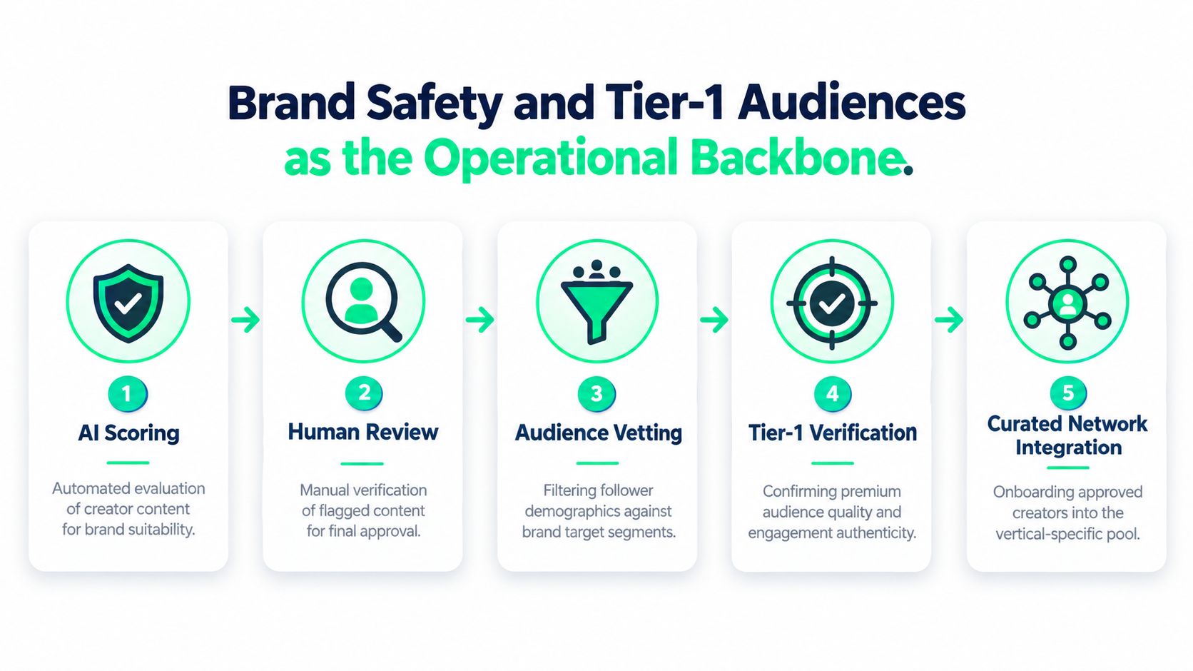 A five-step operational process infographic showing AI scoring, human review, audience vetting, verification, and network integration.