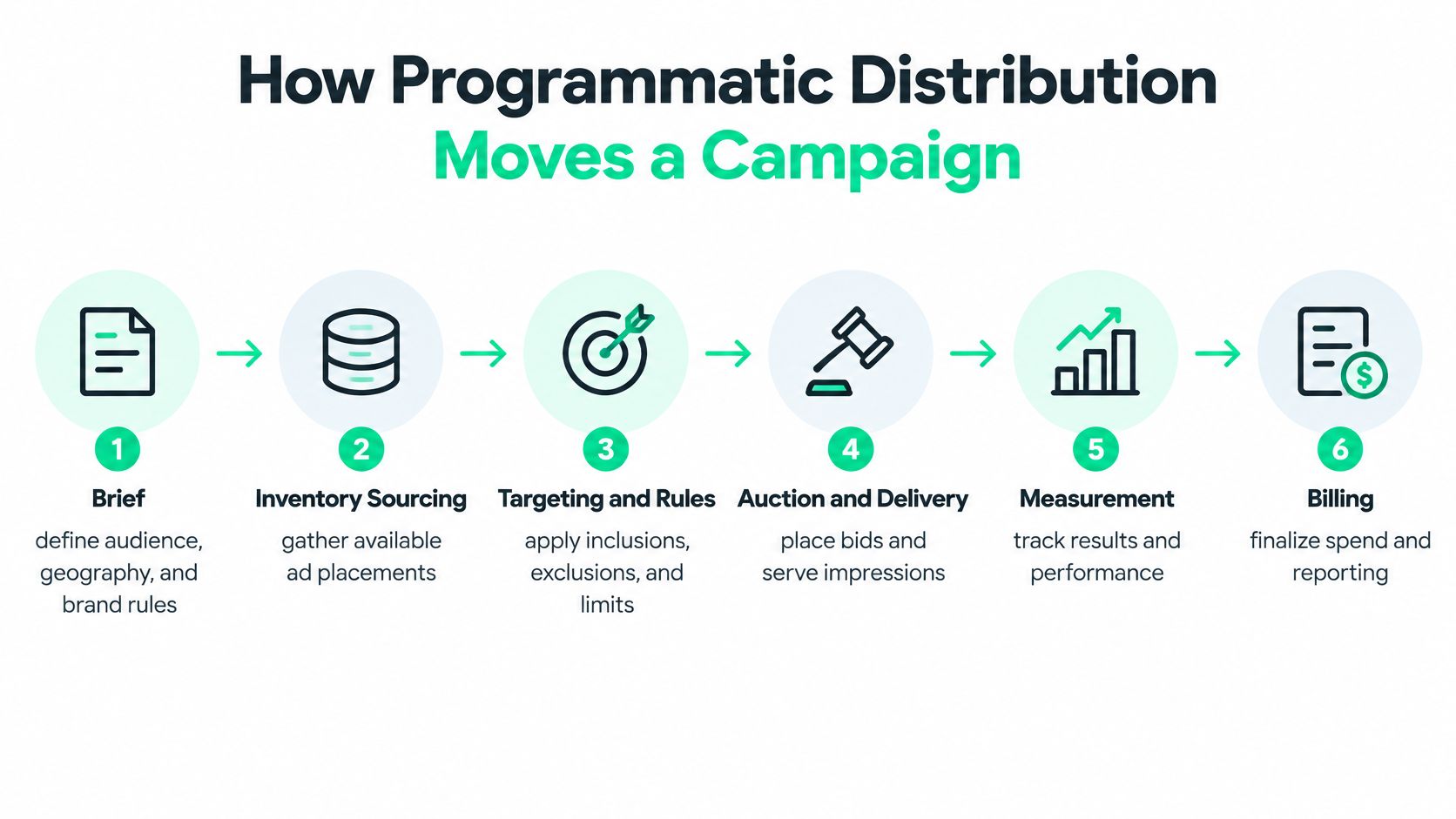 An infographic showing the six steps of the programmatic distribution process in a marketing campaign.
