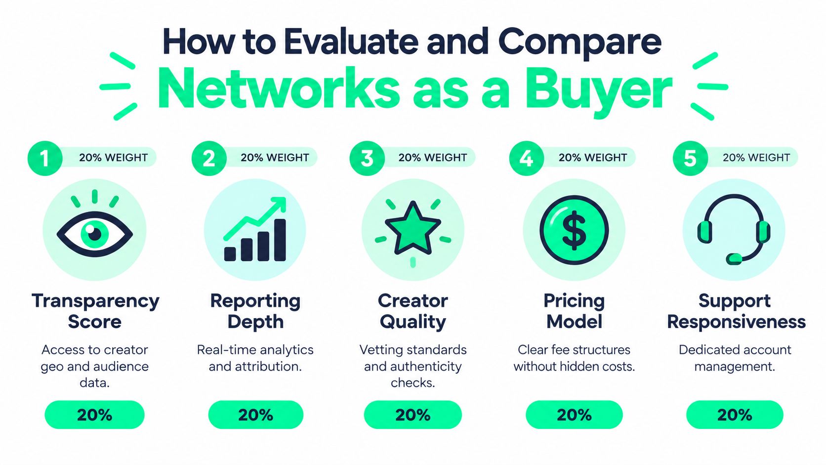 An infographic showing five key criteria for evaluating influencer ad networks, each weighted at 20 percent.