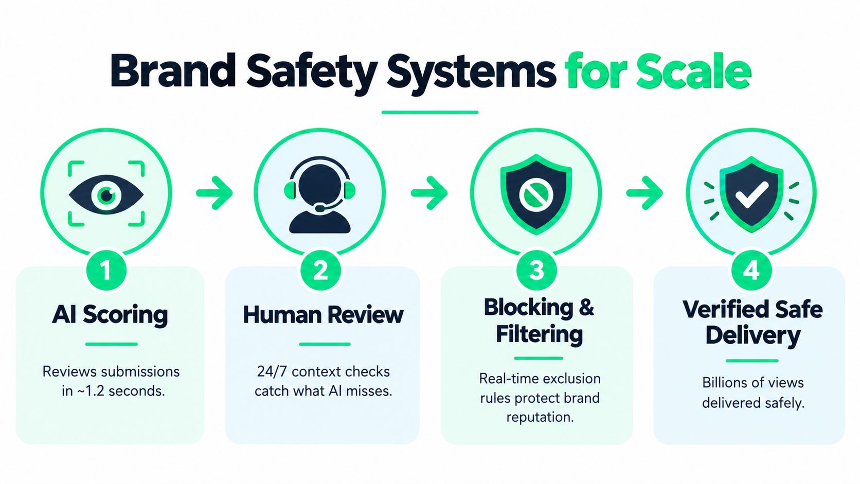A four-step infographic showing the Brand Safety Systems for Scale process: AI Scoring, Human Review, Blocking & Filtering, and Verified Safe Delivery.