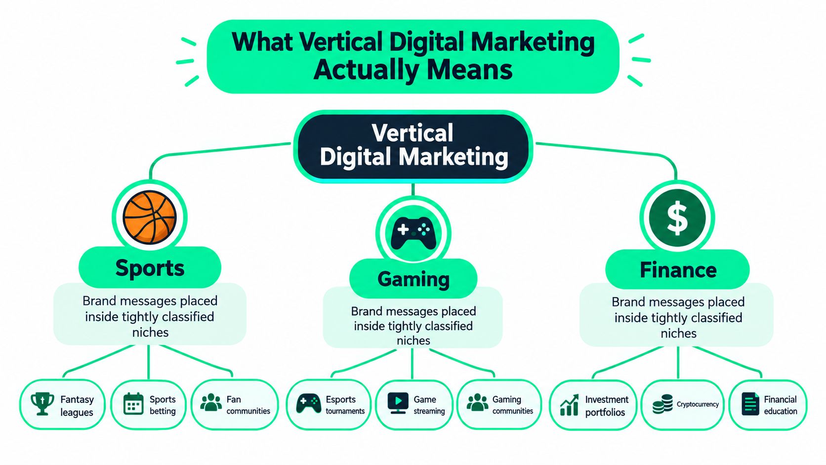 A diagram illustrating vertical digital marketing with sports, gaming, and finance as specific niche categories.