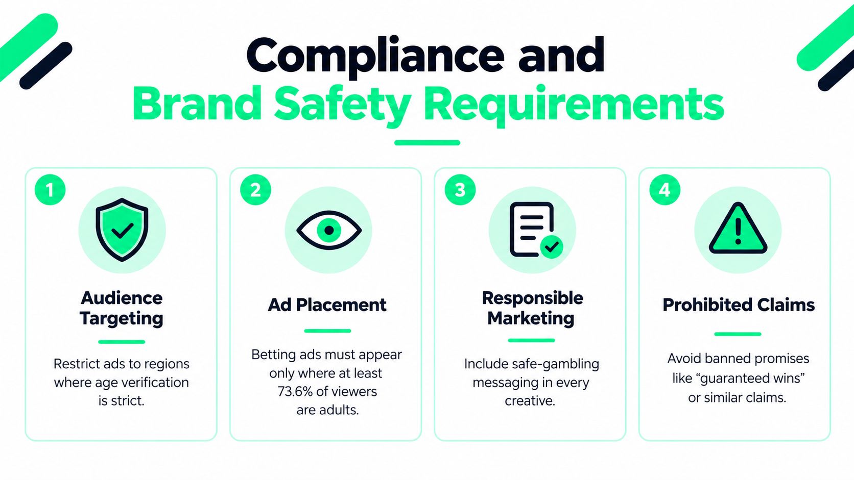 An infographic titled Compliance and Brand Safety Requirements featuring four numbered steps for responsible iGaming marketing.