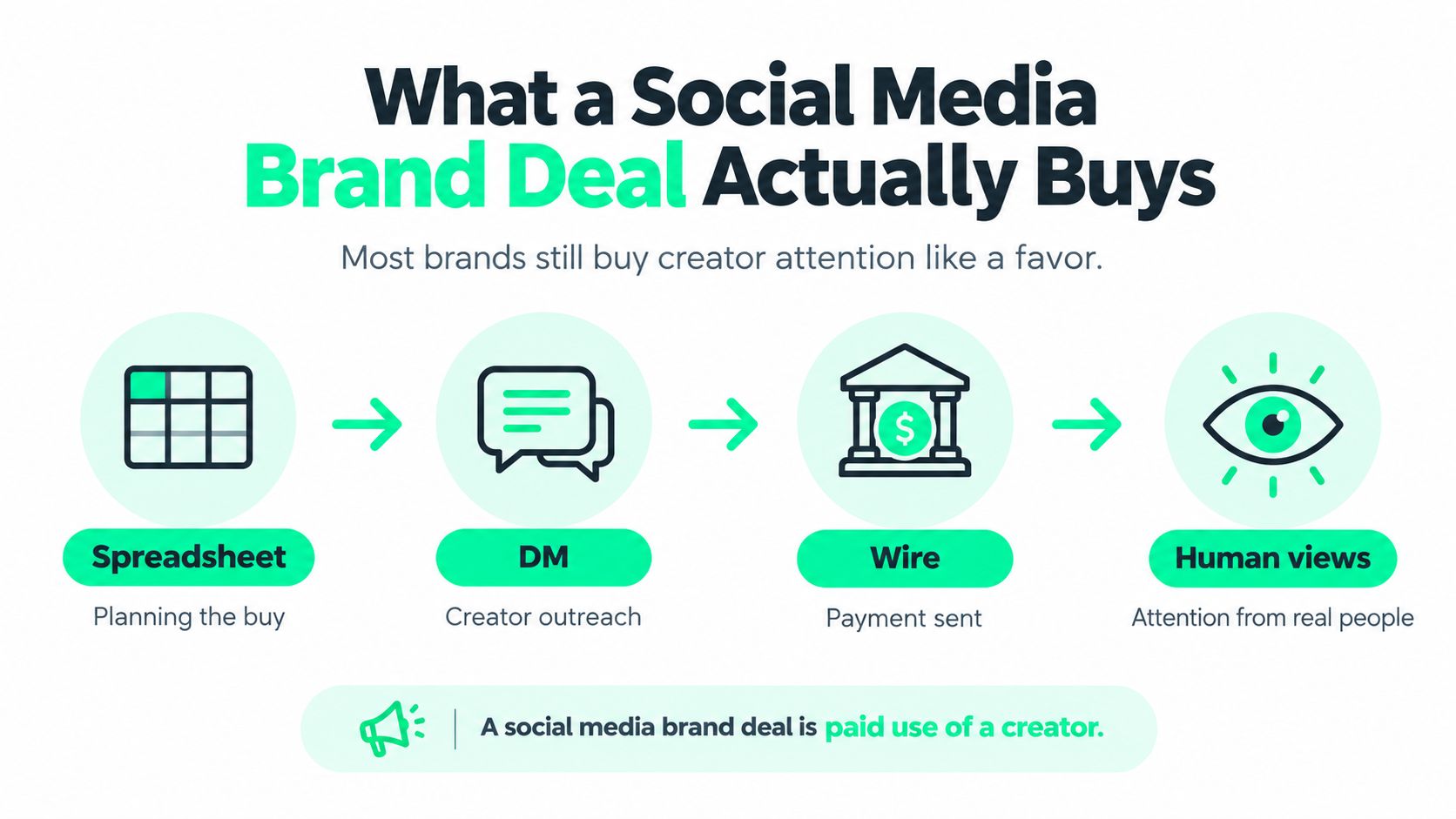 A diagram outlining the four steps of a social media brand deal process from planning to execution.