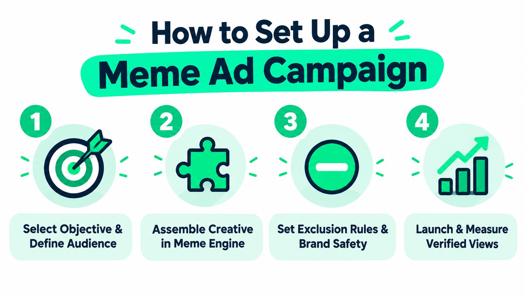 A colorful infographic illustrating a four-step process for setting up a successful meme advertisement campaign.