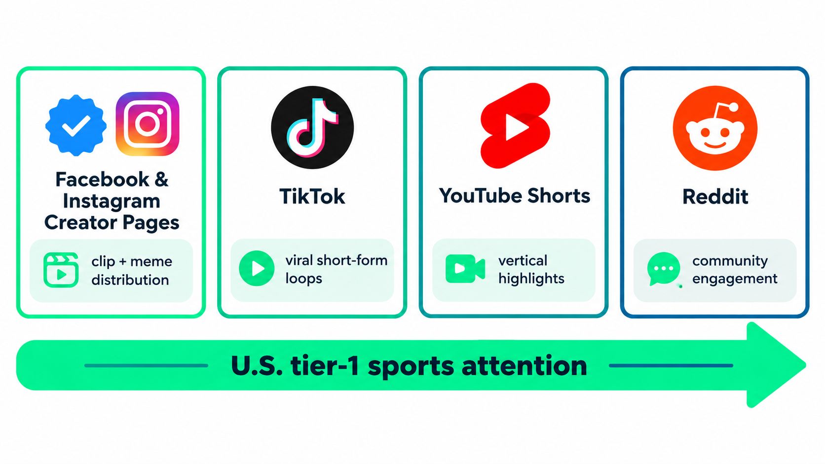 A diagram illustrating social media platforms used for U.S. tier-1 sports fan engagement and marketing strategies.